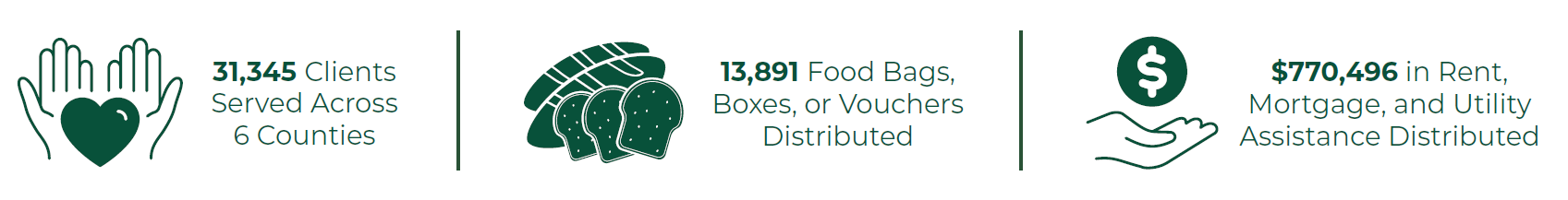 31,245 Clients Served Across 6 Counties | 13,891 Food Bags, Boxes, or Vouchers Distributed | $770,496 in Rent, Mortgage, and Utility Assistance Distributed