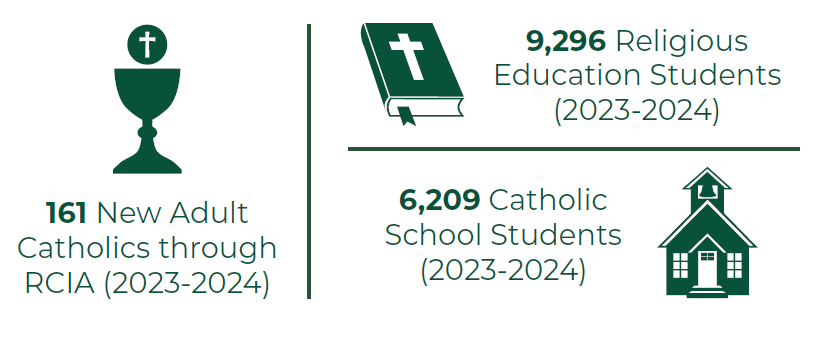 161 New Adult Catholics through RCIA (2023-2024) | 9,289 Religious Education Students (2023-2024) | 6,209 Catholic School Students (2023-2024)