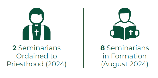 2 Seminarians Ordained to Priesthood (2024), 8 Seminarians in Formation (August 2024)